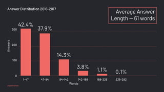 Answers
Words
42.4%
37.9%
14.3%
3.8%
1.1% 0.1%
0
100
200
300
1-47 47-94 94-142 142-188 188-235 235-282
Average Answer
Length — 61 words
Answer Distribution 2016-2017
@glebmaltsev
 