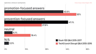 0% 15% 30% 45% 60%
3.3%
6.1%
19.4%
47.1%
27.6%
43.5%
53%
TechCrunch Disrupt Q&A 2010-2016
Slush 100 Q&A 2015-2017
promotion-focused answers
prevention-focused answers
neutral
N/A
Kanze, Huang, Conley & Higgins, 2018@glebmaltsev / @helisaund / @andriigorbenko
 