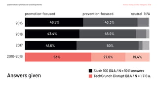 Kanze, Huang, Conley & Higgins, 2018@glebmaltsev / @helisaund / @andriigorbenko
TechCrunch Disrupt Q&A / N = 1,718 a.
Slush 100 Q&A / N = 1041 answers
2015
2016
2017
2010-2016
promotion-focused prevention-focused neutral N/A
46.8%
43.4%
41.6%
53%
43.3%
45.9%
50%
27.6% 19,4%
Answers given
 