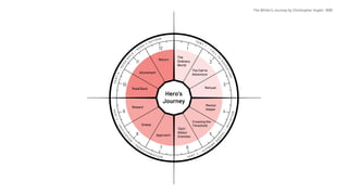 Return
The
Ordinary
World
The Call to
Adventure
Refusal
Mentor
Helper
Crossing the
Threshold
Test/
Allies/
EnemiesApproach
Ordeal
Reward
Road Back
Atonement
1
2
3
4
5
67
8
9
10
11
12
PART4–
ROAD
BA
C
K
/
H
E R O ’ S R E T U R N
PA R T
1
–
C A
LL
TO
ADVENTURE
PART3–UNIFICATIO
N
/
T R A N S F O R M AT I O N PA R T 2 – S U P R E M
E
O
RD
EAL
/INITIATION
Hero’s
Journey
The Writer's Journey by Christopher Vogler, 1998
 