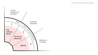 The Writer's Journey by Christopher Vogler, 1998
Reluctance
to change
Increased
awareness
Limited
awareness of
a problem
The
Ordinary
World
The Call to
Adventure
Refusal
1
2
3
PA R T
1
–
C A
LL
TO
ADVENTURE
 