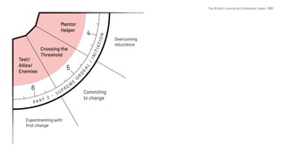 The Writer's Journey by Christopher Vogler, 1998
Experimenting with
first change
Commiting
to change
Overcoming
reluctance
Mentor
Helper
Crossing the
Threshold
Test/
Allies/
Enemies
4
5
6
PA R T 2 – S U P R E M
E
ORD
EAL
/INITIATION
 