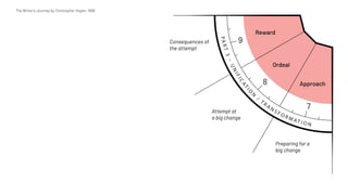 The Writer's Journey by Christopher Vogler, 1998
Attempt at
a big change
Preparing for a
big change
Consequences of
the attempt
Approach
Ordeal
Reward
7
8
9
PART3–UNIFICATIO
N
/
T R A N S F O R M AT I O N
 