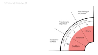 Final attempt at
a big change
Rededication
to change
Final mastery of
the problem
Return
Road Back
Atonement
10
11
12
PART4–
ROAD
BA
C
K
/
H
E R O ’ S R E T U R N
The Writer's Journey by Christopher Vogler, 1998
 