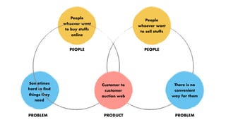 PEOPLE
People
whoever want
to buy stuffs
online
PROBLEM
Sometimes
hard to ?nd
things they
need
PRODUCT
Customer to
customer
auction web
People
whoever want
to sell stuffs
PEOPLE
There is no
convenient
way for them
PROBLEM
 