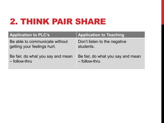 2. THINK PAIR SHARE
Application to PLC’s

Application to Teaching

Be able to communicate without
getting your feelings hurt.

Don’t listen to the negative
students.

Be fair, do what you say and mean
– follow-thru

Be fair, do what you say and mean
– follow-thru

 