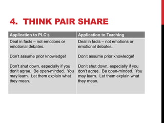 4. THINK PAIR SHARE
Application to PLC’s

Application to Teaching

Deal in facts – not emotions or
emotional debates.

Deal in facts – not emotions or
emotional debates.

Don’t assume prior knowledge!

Don’t assume prior knowledge!

Don’t shut down, especially if you
don’t agree. Be open-minded. You
may learn. Let them explain what
they mean.

Don’t shut down, especially if you
don’t agree. Be open-minded. You
may learn. Let them explain what
they mean.

 
