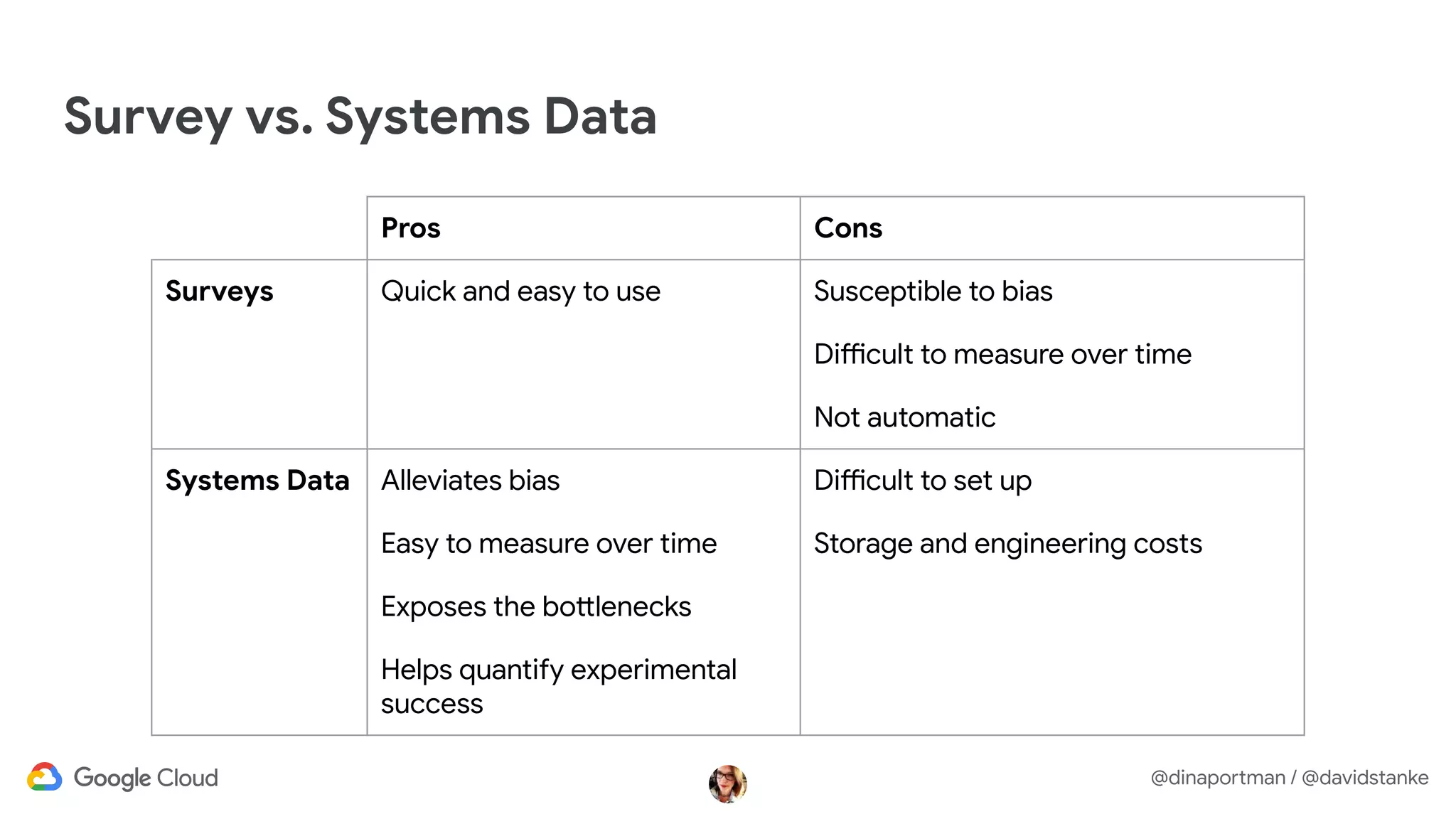 @dinaportman / @davidstanke
Survey vs. Systems Data
Pros Cons
Surveys Quick and easy to use Susceptible to bias
Difficult to measure over time
Not automatic
Systems Data Alleviates bias Difficult to set up
Easy to measure over time Storage and engineering costs
Exposes the bottlenecks
Helps quantify experimental
success
 
