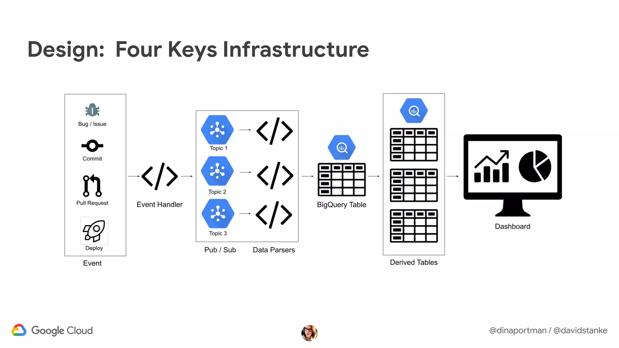 @dinaportman / @davidstanke
Design: Four Keys Infrastructure
 