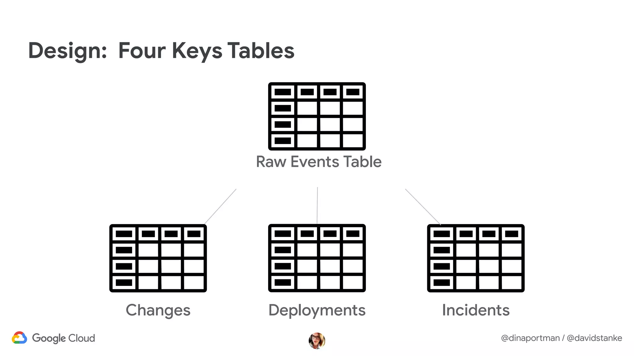 @dinaportman / @davidstanke
Changes Deployments Incidents
Design: Four Keys Tables
Raw Events Table
 