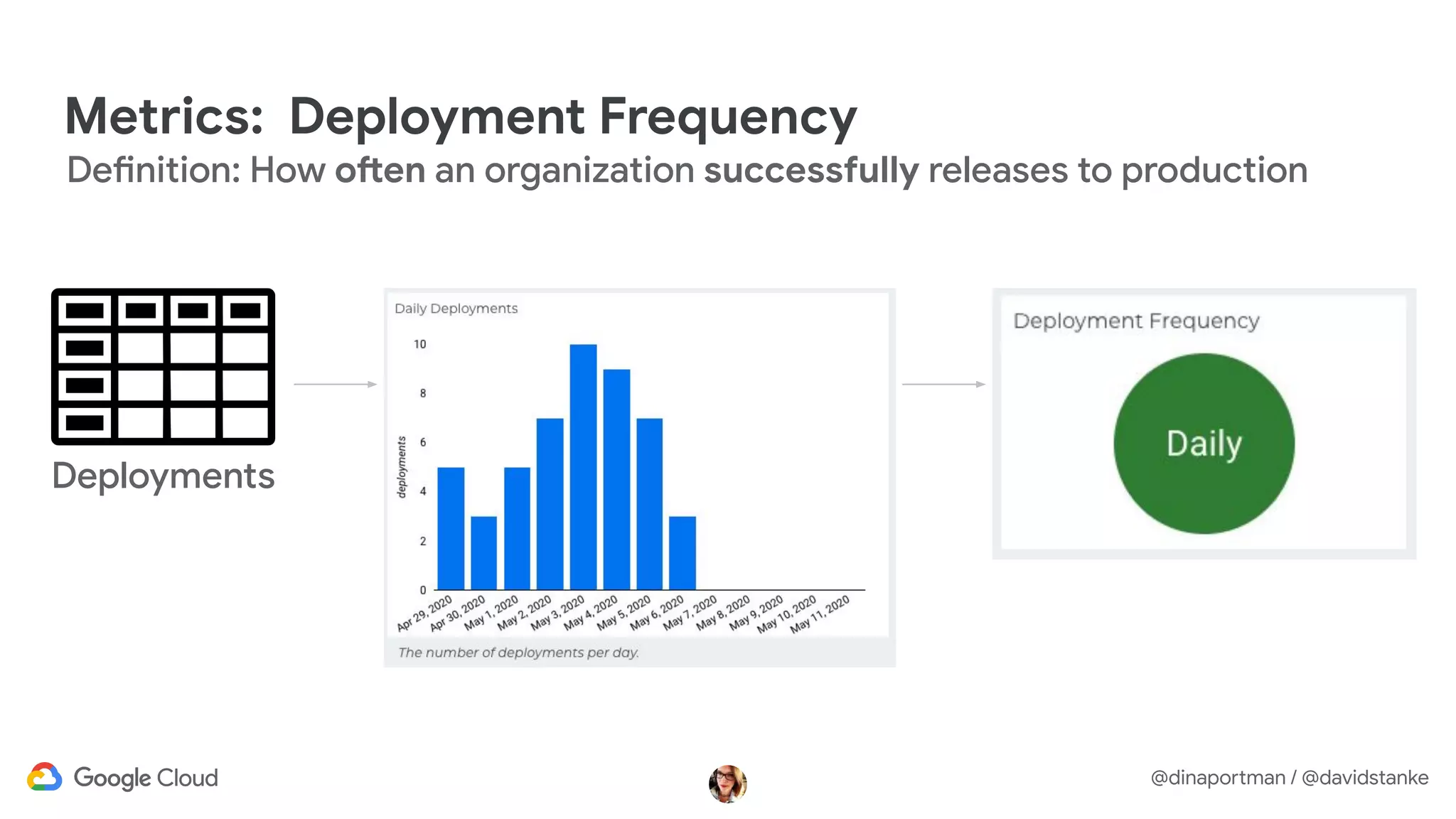 @dinaportman / @davidstanke
Definition: How often an organization successfully releases to production
Deployments
Metrics: Deployment Frequency
 