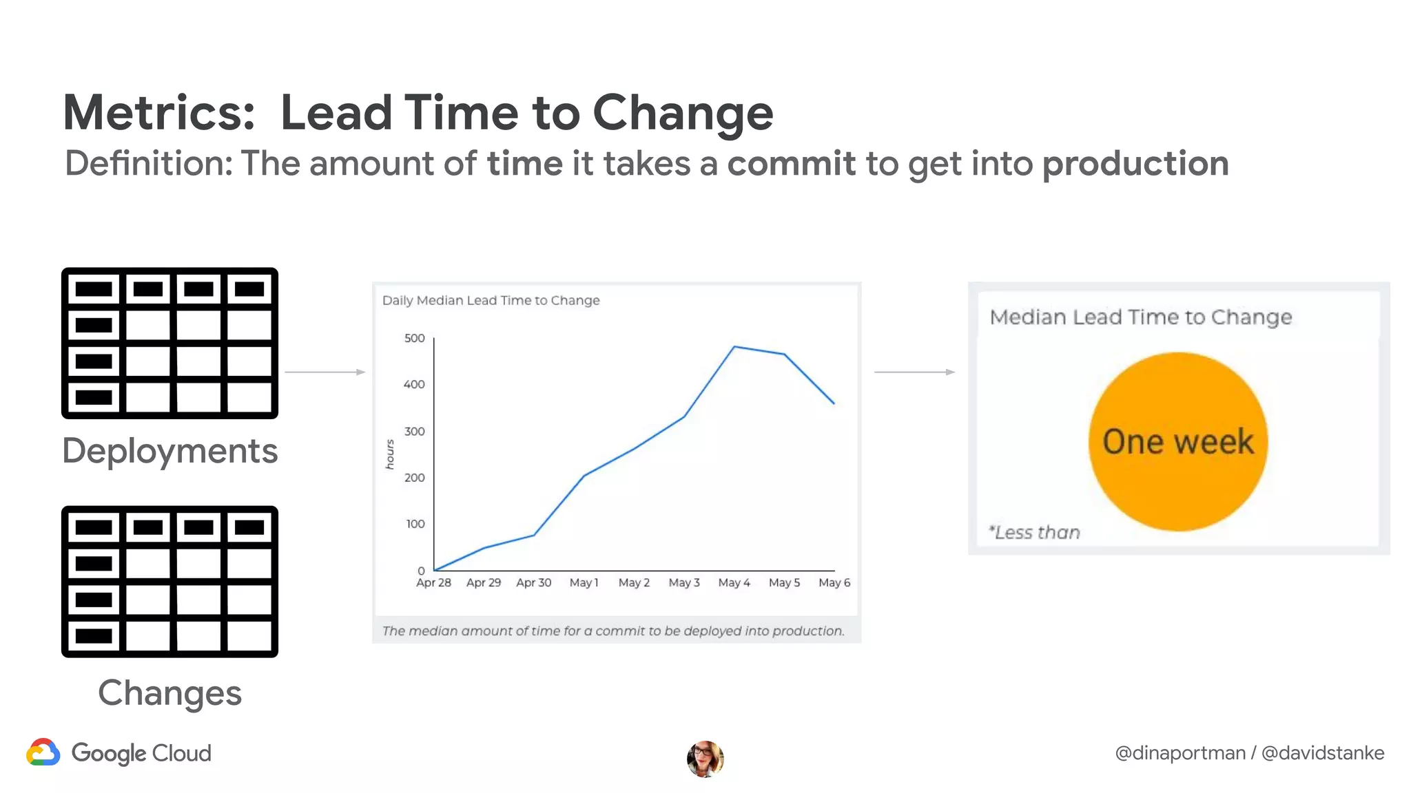 @dinaportman / @davidstanke
Definition: The amount of time it takes a commit to get into production
Changes
Deployments
Metrics: Lead Time to Change
 