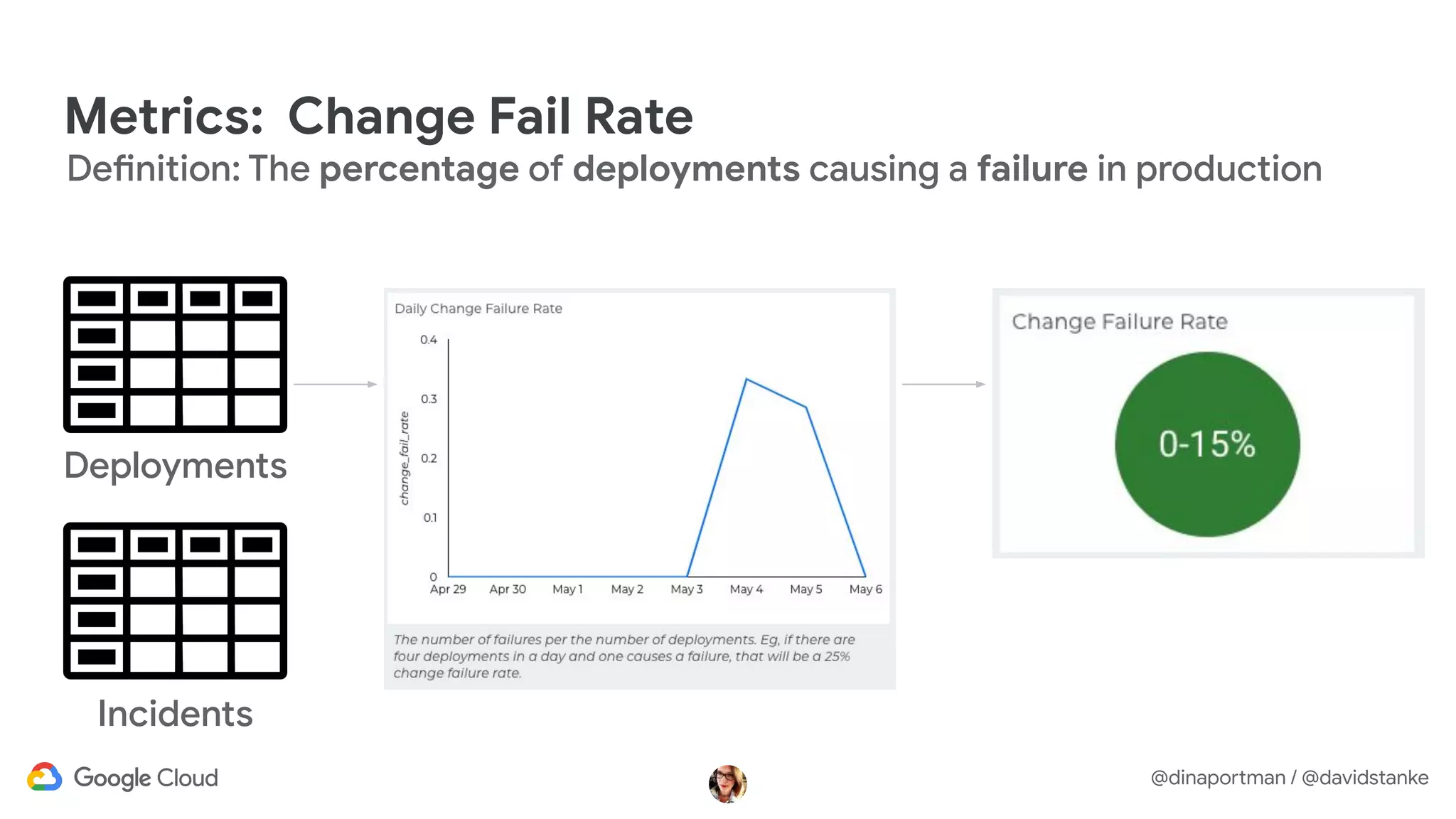 @dinaportman / @davidstanke
Definition: The percentage of deployments causing a failure in production
Incidents
Deployments
Metrics: Change Fail Rate
 