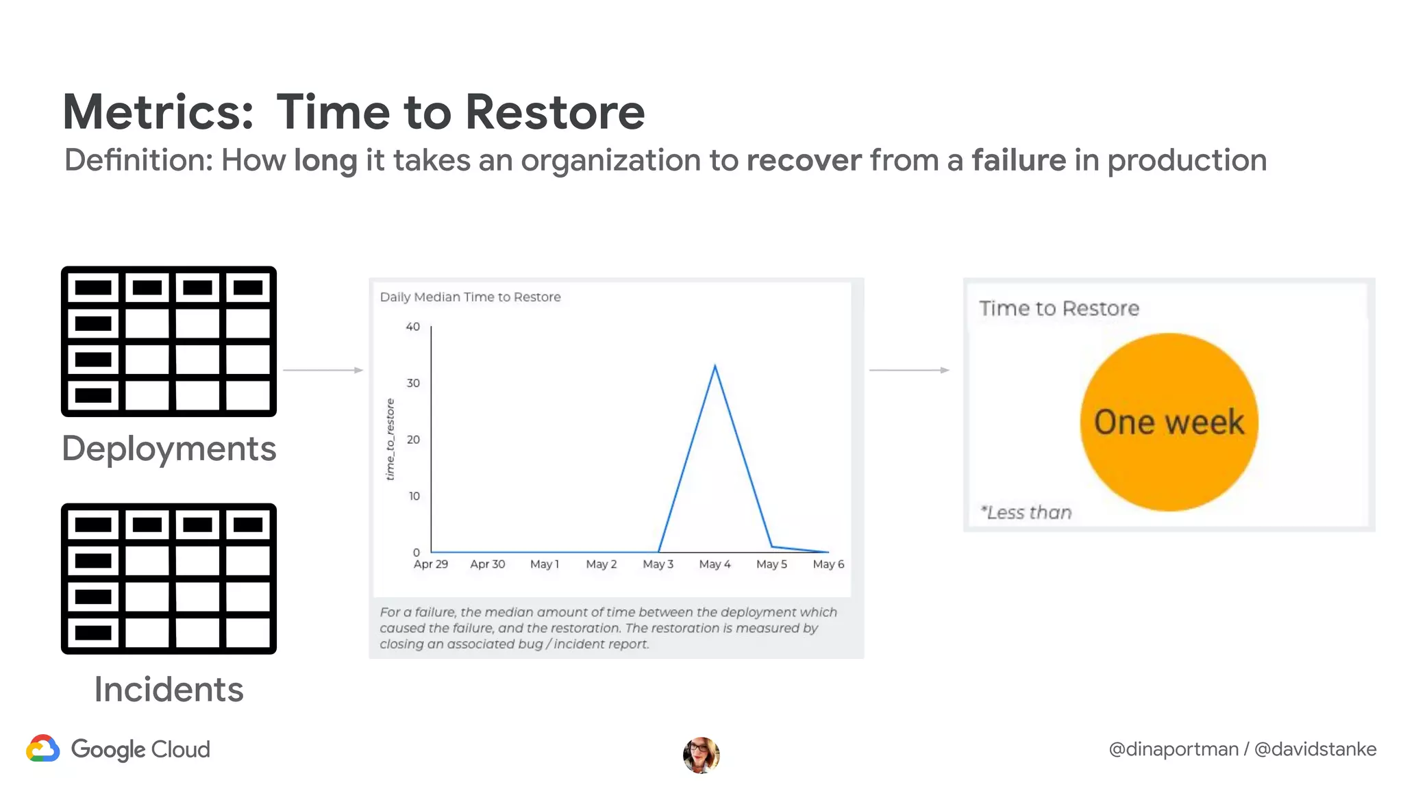 @dinaportman / @davidstanke
Definition: How long it takes an organization to recover from a failure in production
Incidents
Deployments
Metrics: Time to Restore
 
