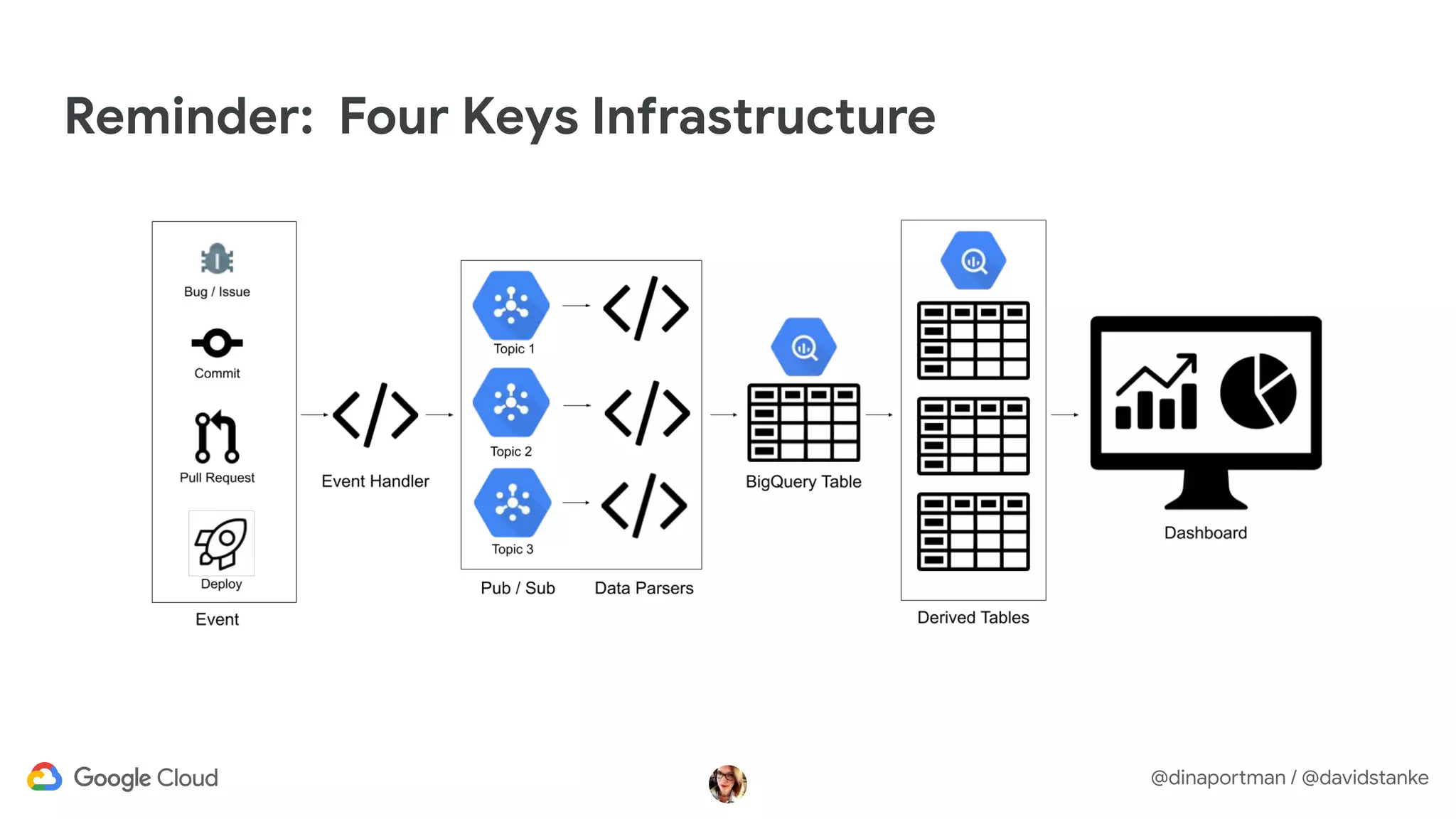 @dinaportman / @davidstanke
Reminder: Four Keys Infrastructure
 