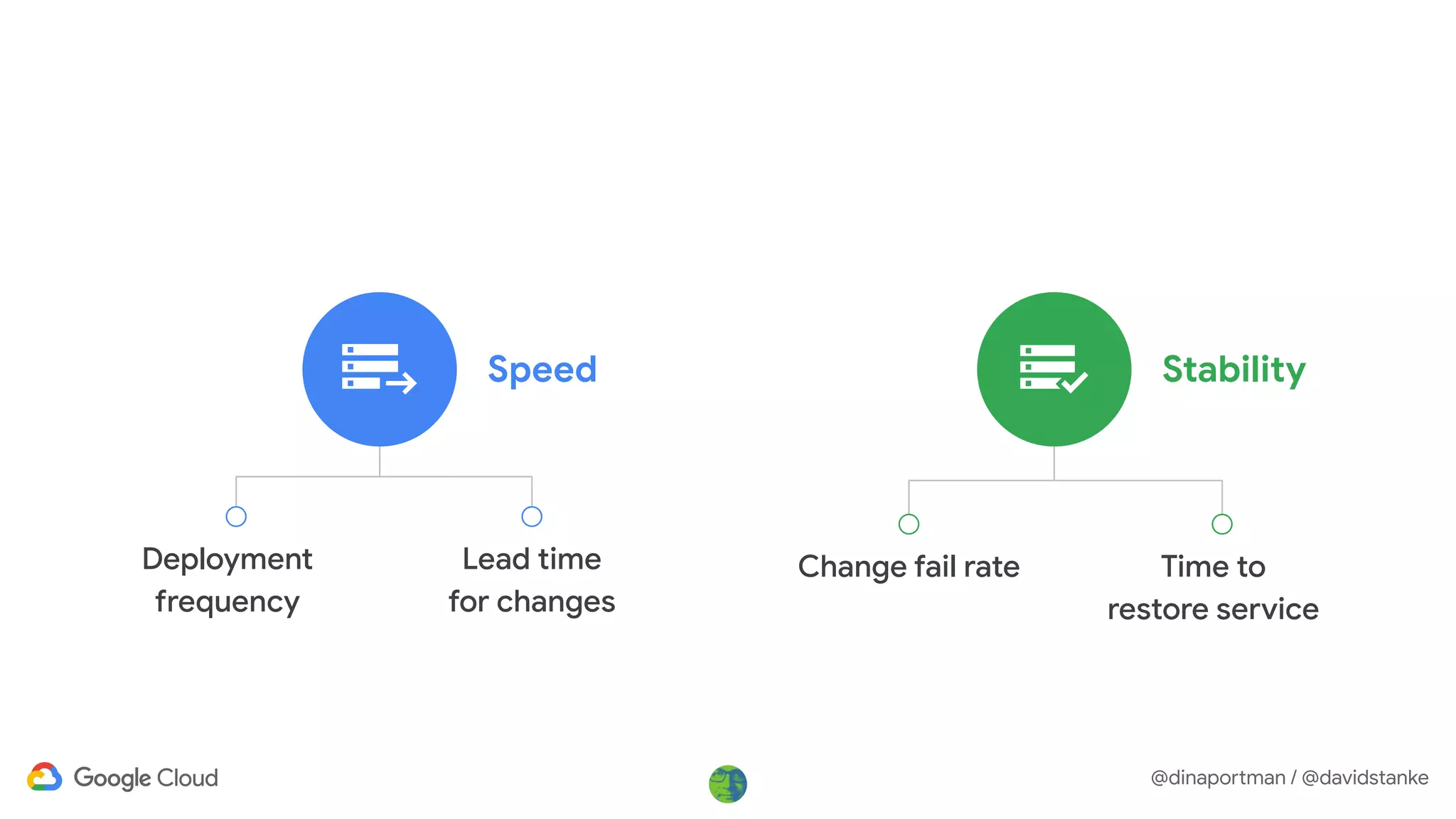 @dinaportman / @davidstanke
Deployment
frequency
Lead time
for changes
Time to
restore service
Change fail rate
Speed Stability
 