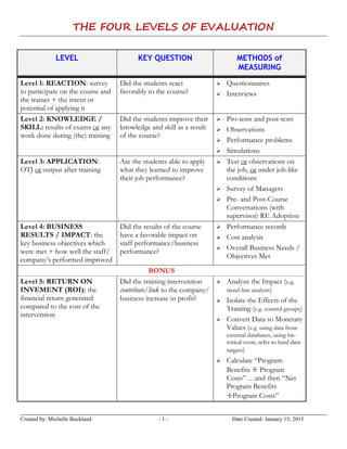 THE FOUR LEVELS OF EVALUATION

              LEVEL                      KEY QUESTION                        METHODS of
                                                                             MEASURING
Level 1: REACTION: survey          Did the students react               Questionnaires
to participate on the course and   favorably to the course?             Interviews
the trainer + the intent or
potential of applying it
Level 2: KNOWLEDGE /               Did the students improve their       Pro-tests and post-tests
SKILL: results of exams or any     knowledge and skill as a result      Observations
work done during (the) training    of the course?
                                                                        Performance problems
                                                                        Simulations
Level 3: APPLICATION:              Are the students able to apply       Test or observations on
OTJ or output after training       what they learned to improve          the job, or under job-like
                                   their job performance?                conditions
                                                                        Survey of Managers
                                                                        Pre- and Post-Course
                                                                         Conversations (with
                                                                         supervisor) RE Adoption
Level 4: BUSINESS                  Did the results of the course        Performance records
RESULTS / IMPACT: the              have a favorable impact on           Cost analysis
key business objectives which      staff performance/business
                                                                        Overall Business Needs /
were met + how well the staff/     performance?
                                                                         Objectives Met
company’s performed improved
                                              BONUS
Level 5: RETURN ON                 Did the training intervention        Analyze the Impact (e.g.
INVEMENT (ROI): the                contribute/link to the company/       trend-line analysis)
financial return generated         business increase in profit?         Isolate the Effects of the
compared to the cost of the                                              Training (e.g. control groups)
intervention
                                                                        Convert Data to Monetary
                                                                         Values (e.g. using data from
                                                                         external databases, using his-
                                                                         torical costs, refer to hard data
                                                                         targets)
                                                                        Calculate “Program
                                                                         Benefits ÷ Program
                                                                         Costs” …and then “Net
                                                                         Program Benefits
                                                                         ÷Program Costs”


Created by: Michelle Buckland                   -1-                        Date Created: January 15, 2013
 