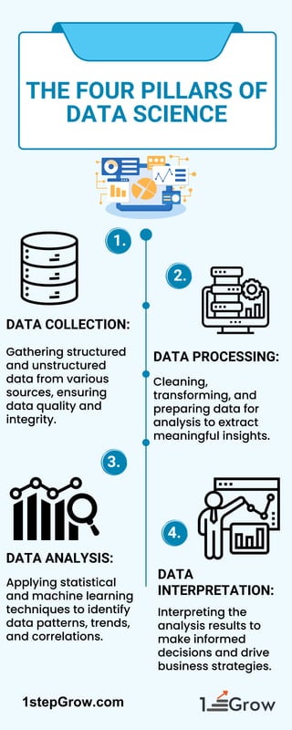 THE FOUR PILLARS OF
DATA SCIENCE
DATA COLLECTION:
1.
2.
3.
4.
1stepGrow.com
Gathering structured
and unstructured
data from various
sources, ensuring
data quality and
integrity.
DATA PROCESSING:
Cleaning,
transforming, and
preparing data for
analysis to extract
meaningful insights.
Applying statistical
and machine learning
techniques to identify
data patterns, trends,
and correlations.
Interpreting the
analysis results to
make informed
decisions and drive
business strategies.
DATA ANALYSIS:
DATA
INTERPRETATION:
 