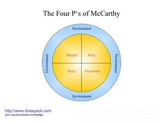 The Four P‘s of McCarthy http://www.drawpack.com your visual business knowledge business diagram, management model, profit model, business graphic, powerpoint templates, business slide, download, free, business presentation, business design, business template Product Place Promotion Price Environment Environment Environment Environment 