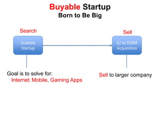 Buyable Startup
                    Born to Be Big

     Search                                Sell
     Scalable                           $2 to $50M
     Startup                            Acquisition




Goal is to solve for:            Sell to larger company
 Internet, Mobile, Gaming Apps
 