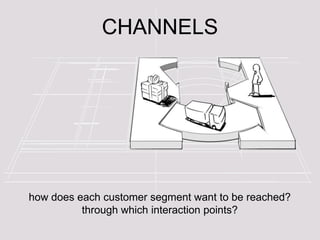 CHANNELS




how does each customer segment want to be reached?
          through which interaction points?
 