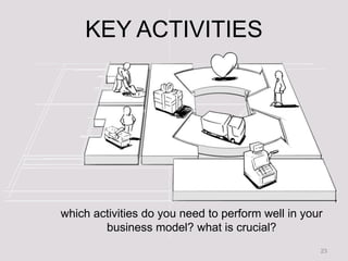 KEY ACTIVITIES




which activities do you need to perform well in your
        business model? what is crucial?
                                                   23
 