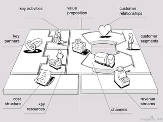 key activities   value             customer
                         proposition       relationships




     key                                               customer
partners                                               segments




     cost                                              revenue
structure         key                                  streams
            resources                  channels
                                                            26
                                                       images by JAM
 