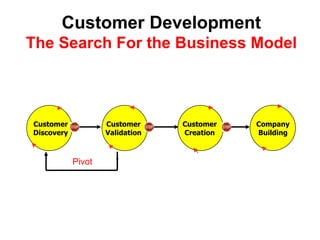 Customer Development
The Search For the Business Model



Customer            Customer     Customer   Company
Discovery           Validation   Creation   Building



            Pivot
 