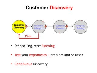Customer Discovery


  Customer            Customer     Customer   Company
  Discovery           Validation   Creation    Building


              Pivot


• Stop selling, start listening

• Test your hypotheses – problem and solution

• Continuous Discovery
 