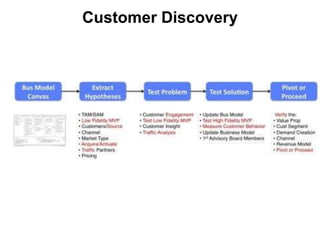 Customer Discovery
 