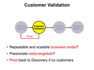 Customer Validation



      Customer            Customer     Customer   Company
      Discovery           Validation   Creation    Building


                  Pivot



• Repeatable and scalable business model?
• Passionate earlyvangelists?
• Pivot back to Discovery if no customers
 