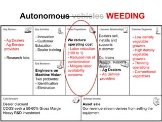 Autonomous vehicles WEEDING

                  - Innovation                            Dealers sell,       - Low density
- Ag Dealers      - Customer          We reduce           installs and        vegetable
- Ag Service      Education           operating cost      supports            growers
providers         - Dealer training   - Labor reduction   customer            - High density
                                      (100 to 1)                              vegetable
- Research labs                       - Reduced risk of   Co. trains          growers
                                      contamination       dealers, supports   - Thinning
                                      - Mitigate labor    dealers             operations
                  Engineers on        availability         - Ag Dealers
                                                                              - Conventional
                  Machine Vision      concerns             - Ag Service
                                                                              vegetables
                  Two problems:                            providers
                  - Identification
                  - Elimination



Dealer discount                                Asset sale
COGS seek a 50-60% Gross Margin                Our revenue stream derives from selling the
Heavy R&D investment                           equipment
 