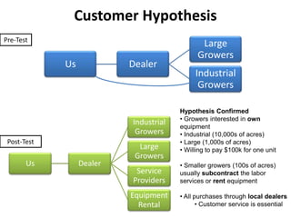 Customer Hypothesis
Pre-Test
                                               Large
                                              Growers
             Us            Dealer
                                             Industrial
                                              Growers

                                        Hypothesis Confirmed
                                        • Growers interested in own
                           Industrial   equipment
                            Growers     • Industrial (10,000s of acres)
 Post-Test                              • Large (1,000s of acres)
                             Large      • Willing to pay $100k for one unit
                            Growers
       Us         Dealer                • Smaller growers (100s of acres)
                            Service     usually subcontract the labor
                           Providers    services or rent equipment

                           Equipment    • All purchases through local dealers
                             Rental            • Customer service is essential
 