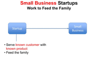 Small Business Startups
               Work to Feed the Family



                                          Small
     Startup
                                         Business



• Serve known customer with
  known product
• Feed the family
 
