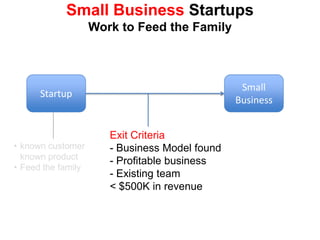 Small Business Startups
                    Work to Feed the Family



                                                 Small
      Startup
                                                Business


                       Exit Criteria
• known customer       - Business Model found
  known product
                       - Profitable business
• Feed the family
                       - Existing team
                       < $500K in revenue
 