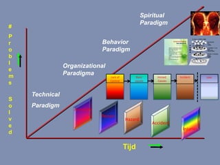 Technical
Paradigm
Time
#
P
r
o
b
l
e
m
s
S
o
l
v
e
d
Organizational
Paradigm
Behavior Paradigm
