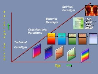 Technical
Paradigm
Tijd
Organizational
Paradigma
Behavior
Paradigm
Injuries
Accident
Hazard
Person
Ancestry
Lack of
Control
Basic
causes
Immed.
Causes
Incident Loss
Spiritual
Paradigm
#
P
r
o
b
l
e
m
s
S
o
l
v
e
d