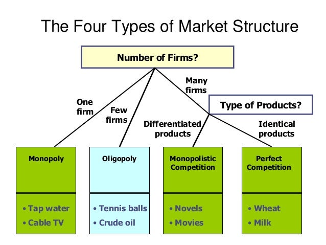 The four types of market structure