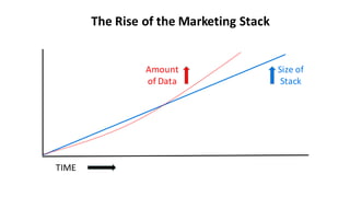 TIME
Amount
of Data
The Rise of the Marketing Stack
Rise of
the stack
 