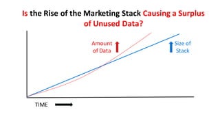 % of
unused
data ↑
Rise of
the stack
Is the Rise of the Marketing Stack Causing a Surplus
of Unused Data?
TIME
Amount
of Data
 