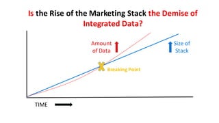 Rise of
the stack
Point of
diminishing
return
The Fragmented Marketing Ecosystem
TIME
Amount
of Data
Amount
of
Unused
Data
% of
unused
data ↑
 