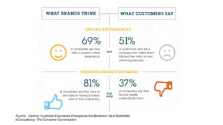 Source: Gartner, Customer Experience Emerges as the Marketers’ Next Battlefield;
eConsultancy: The Consumer Conversation
 