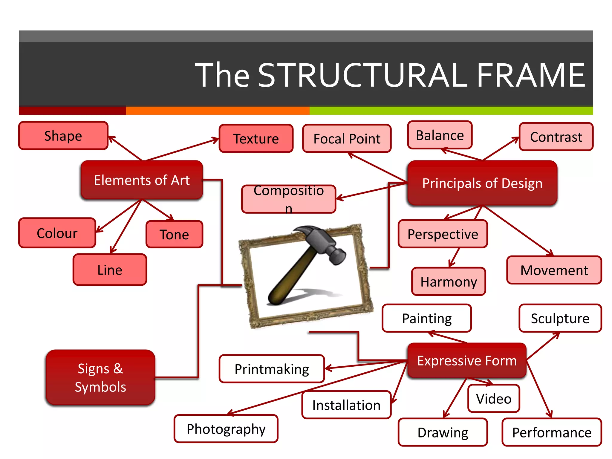 The STRUCTURAL FRAME
Signs &
Symbols
Principals of DesignElements of Art
Expressive Form
Colour
Line
TextureShape
Tone
Installation
Drawing
Painting
Printmaking
Photography Performance
Video
Sculpture
Compositio
n
Focal Point Balance
Harmony
Movement
Contrast
Perspective
 