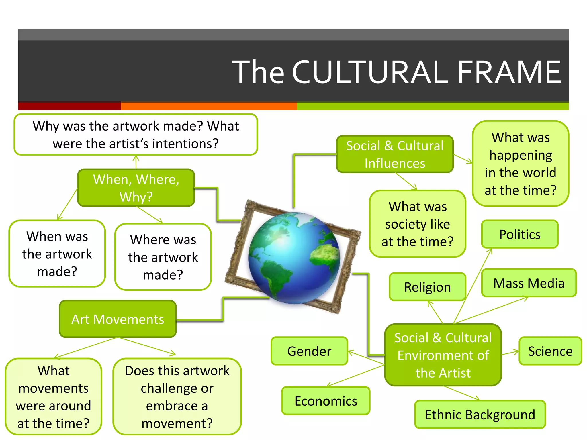 The CULTURAL FRAME
When, Where,
Why?
Social & Cultural
Influences
Art Movements
Social & Cultural
Environment of
the Artist
When was
the artwork
made?
Where was
the artwork
made?
Why was the artwork made? What
were the artist’s intentions?
What
movements
were around
at the time?
Does this artwork
challenge or
embrace a
movement?
What was
society like
at the time?
What was
happening
in the world
at the time?
Religion
Politics
Mass Media
Gender
Economics
Ethnic Background
Science
 