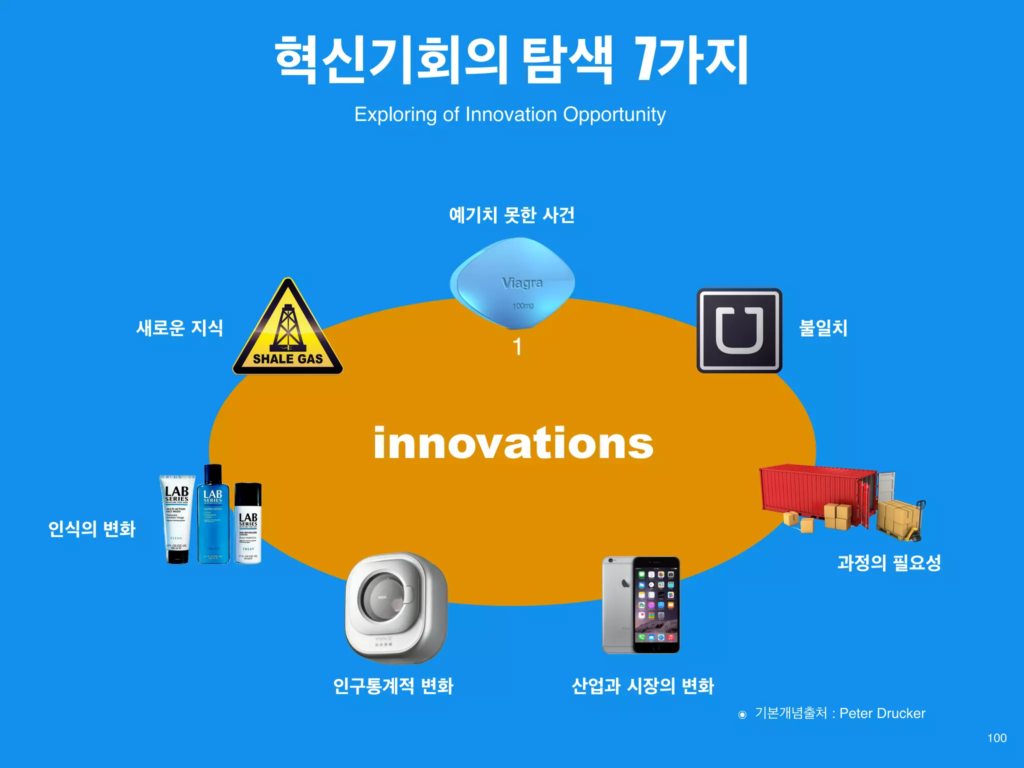 100
๏ 기본개념출처 : Peter Drucker
Exploring of Innovation Opportunity
불일치
산업과 시장의 변화인구통계적 변화
과정의 필요성
인식의 변화
새로운 지식
예기치 못한 사건
innovations
1
혁신기회의 탐색 7가지
 