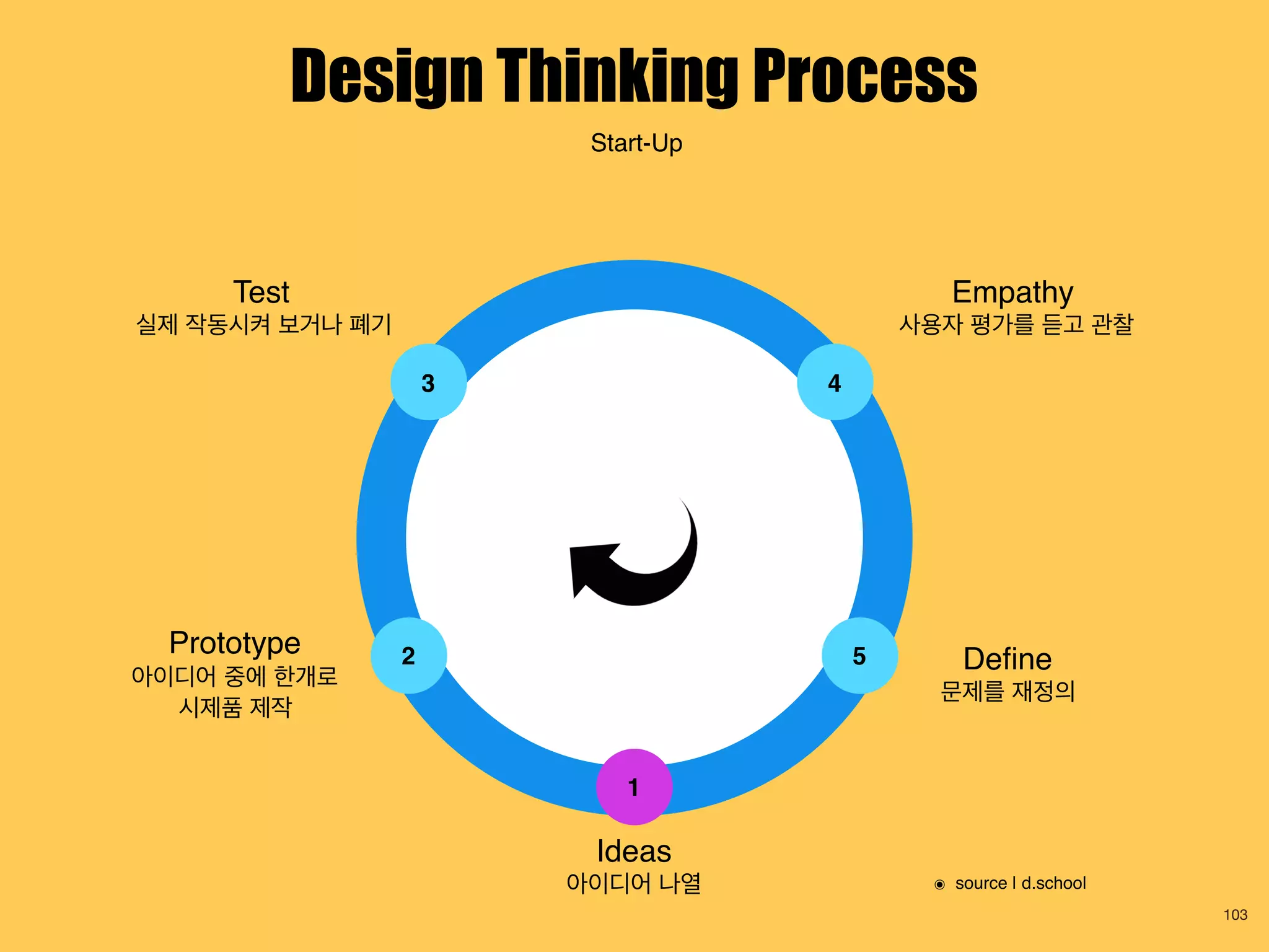 103
Design Thinking Process
Start-Up
Ideas
아이디어 나열
Prototype
아이디어 중에 한개로
시제품 제작
Test
실제 작동시켜 보거나 폐기
Empathy
사용자 평가를 듣고 관찰
Deﬁne
문제를 재정의
1
2
3 4
5
๏ source | d.school
 