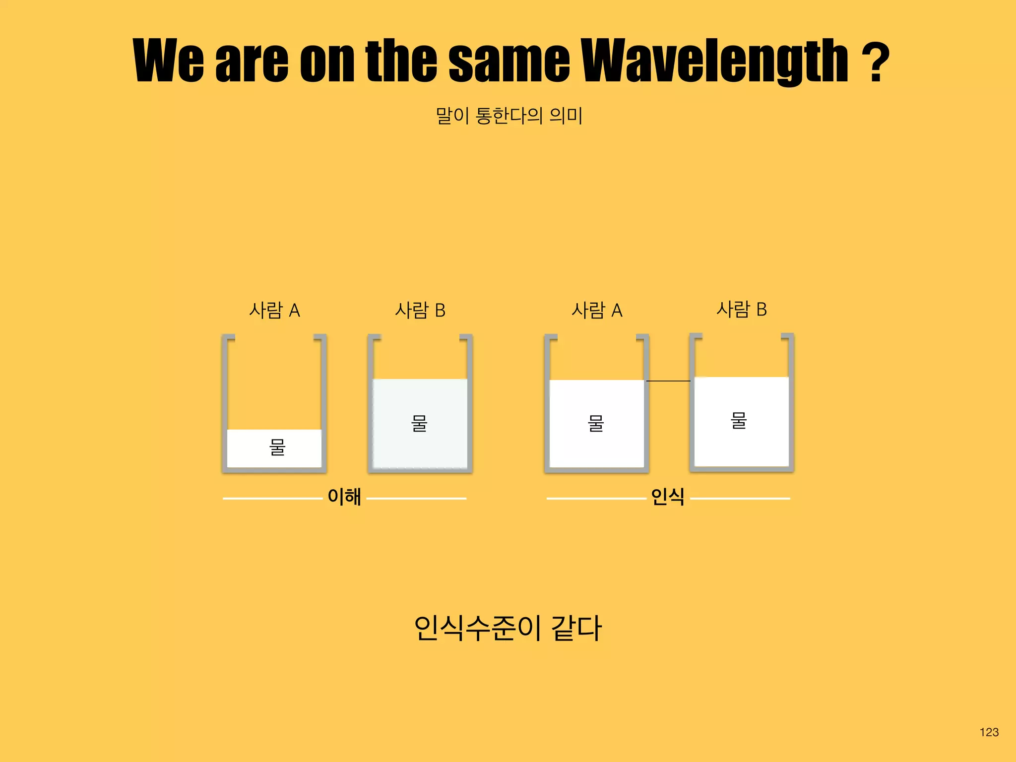 We are on the same Wavelength ?
인식수준이 같다
123
사람 A 사람 B
이해
사람 A 사람 B
인식
물 물 물
물
말이 통한다의 의미
 