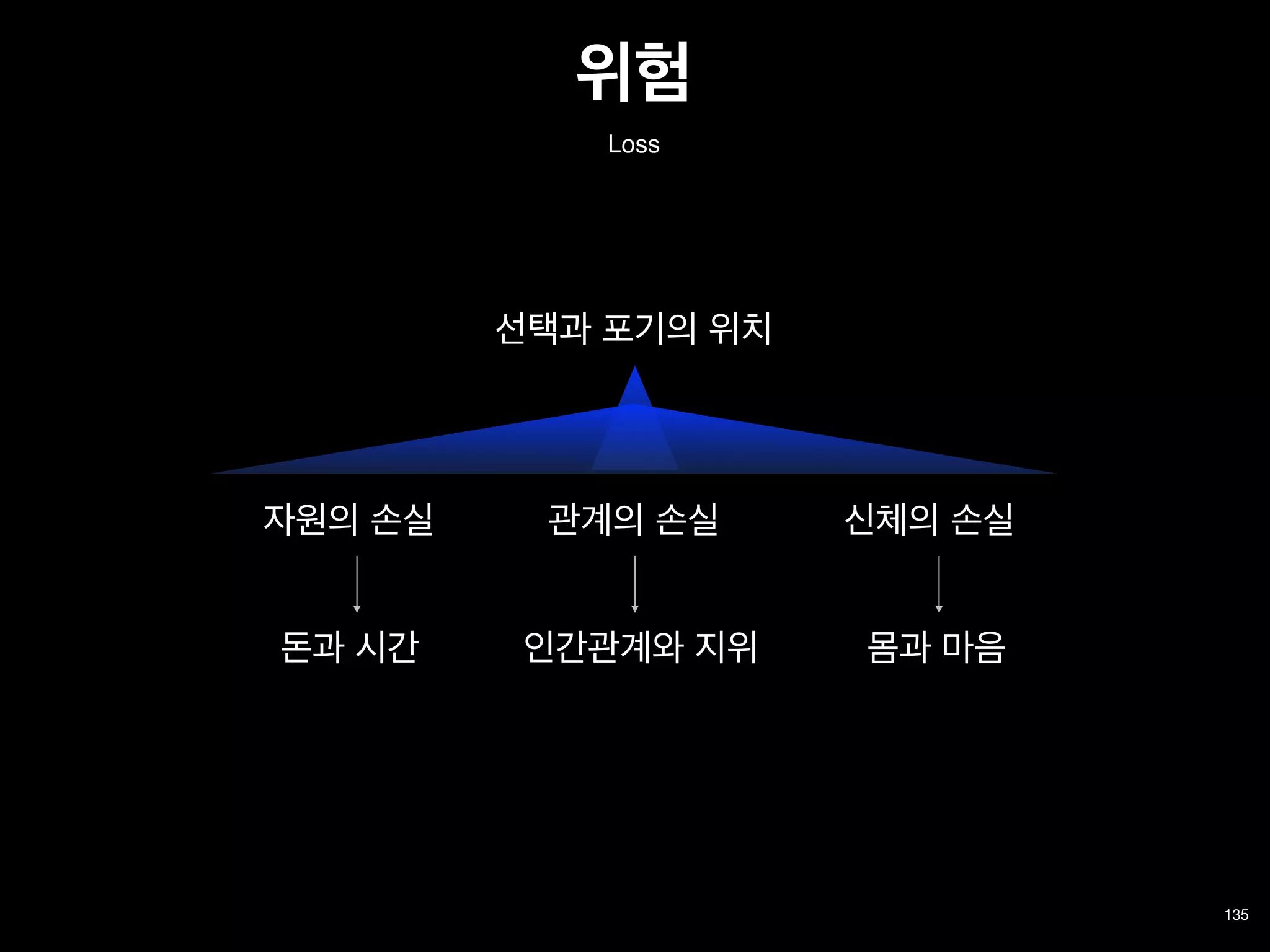 135
자원의 손실 관계의 손실 신체의 손실
돈과 시간 인간관계와 지위 몸과 마음
Loss
위험
선택과 포기의 위치
 