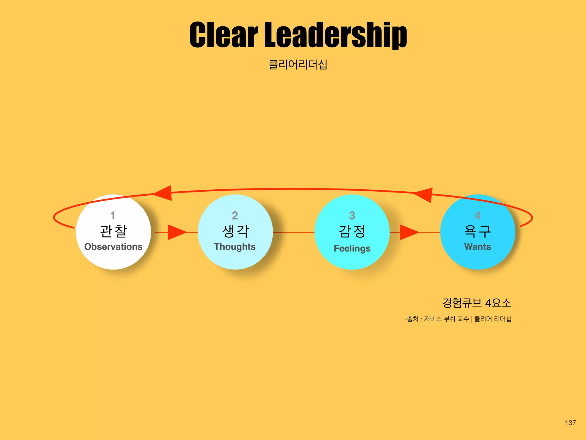 Clear Leadership
137
관 찰 생 각 욕 구감 정
31 2 4
Observations Thoughts Feelings Wants
경험큐브 4요소
-출처 : 저비스 부쉬 교수 | 클리어 리더십
클리어리더십
 
