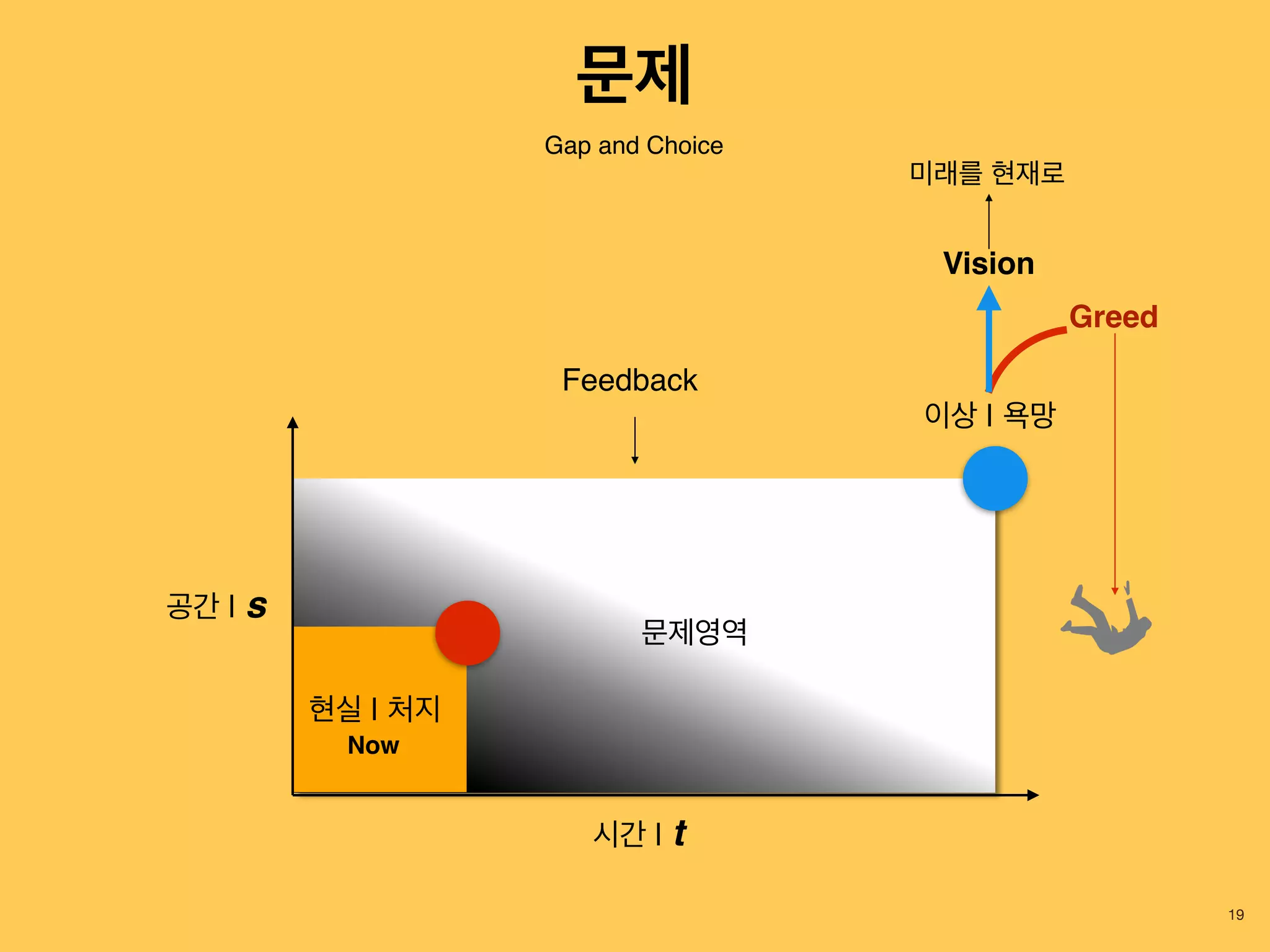 19
Gap and Choice
현실 | 처지
이상 | 욕망
문제영역
시간 | t
공간 | s
Vision
Now
Feedback
Greed
문제
미래를 현재로
 